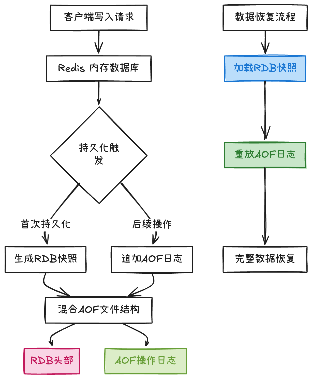 Redis混合持久化架构图