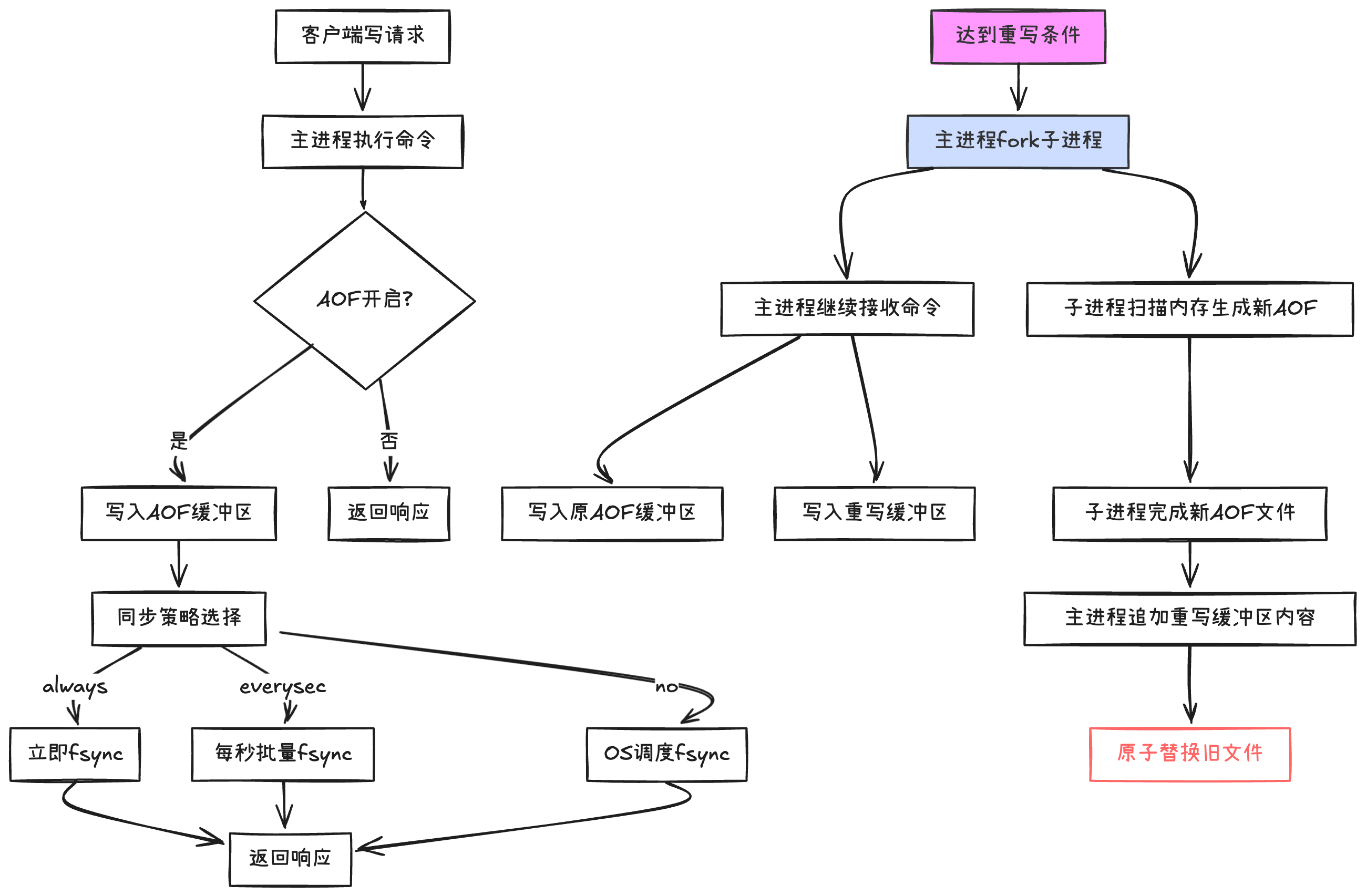 AOF 工作原理