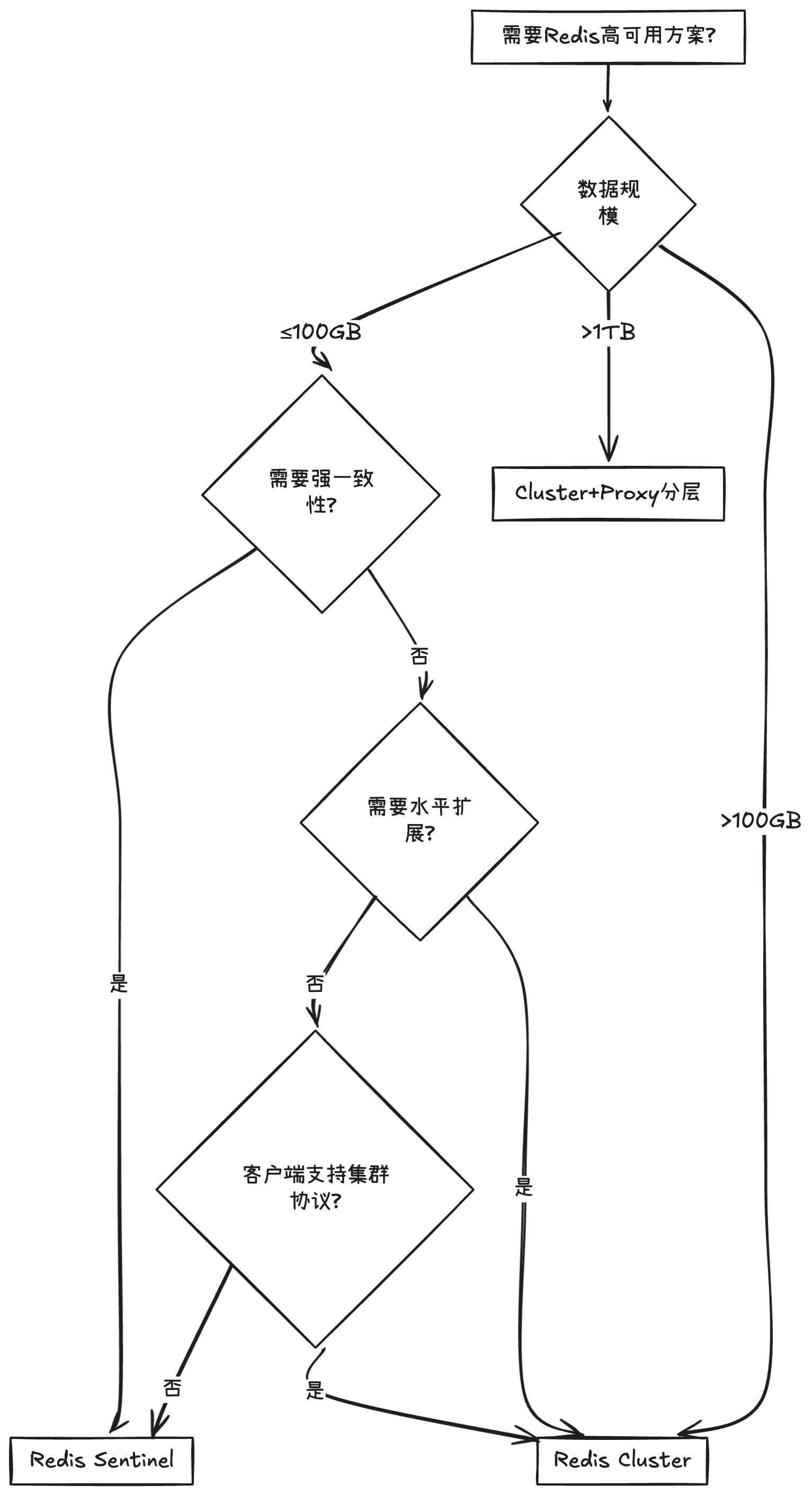 Redis 集群架构选型流程图