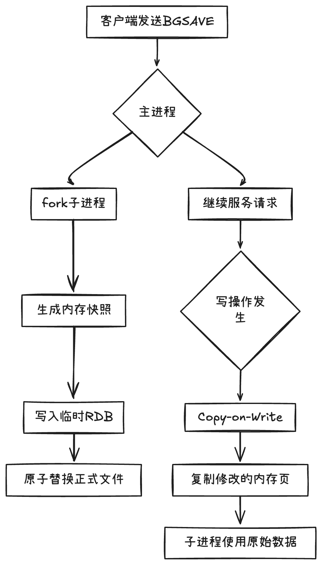 RDB 工作原理