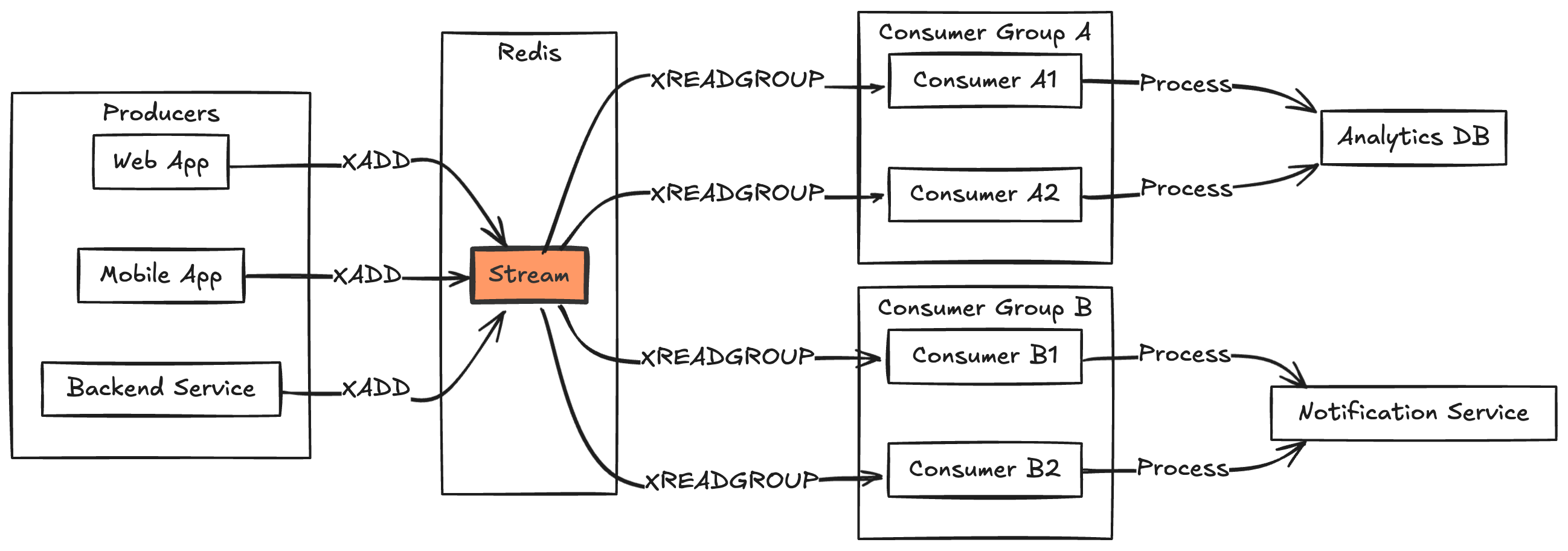 Redis Streams 介绍